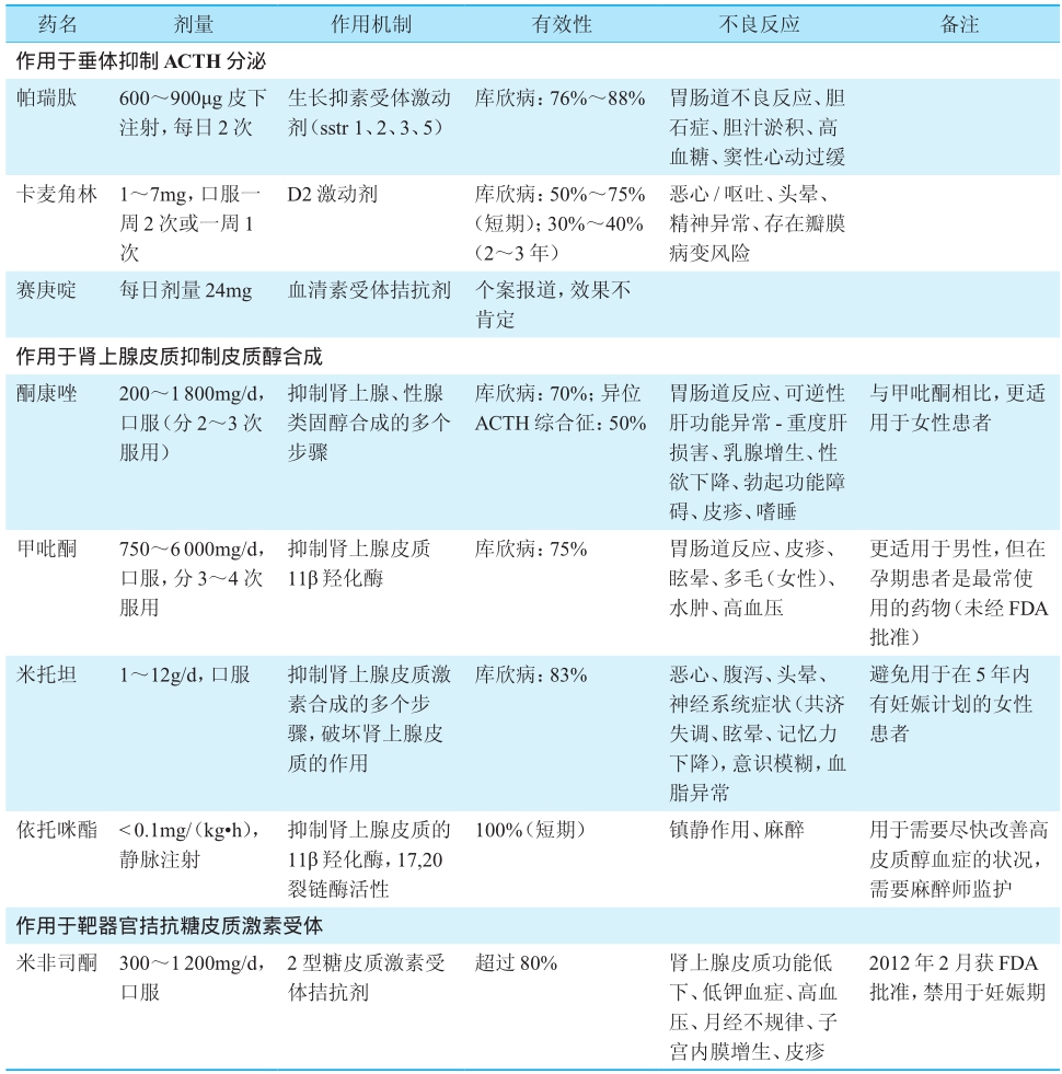 表1 可用于治疗库欣病的药物用法及特点